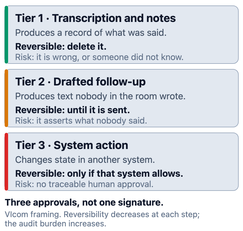 Three tiers of AI meeting agent capability. Tier one, transcription and notes, produces a record of what was said and is reversible by deletion. Tier two, drafted follow-up, produces a document nobody wrote and is reversible before it is sent. Tier three, system action, changes state in another system and may not be reversible at all.
