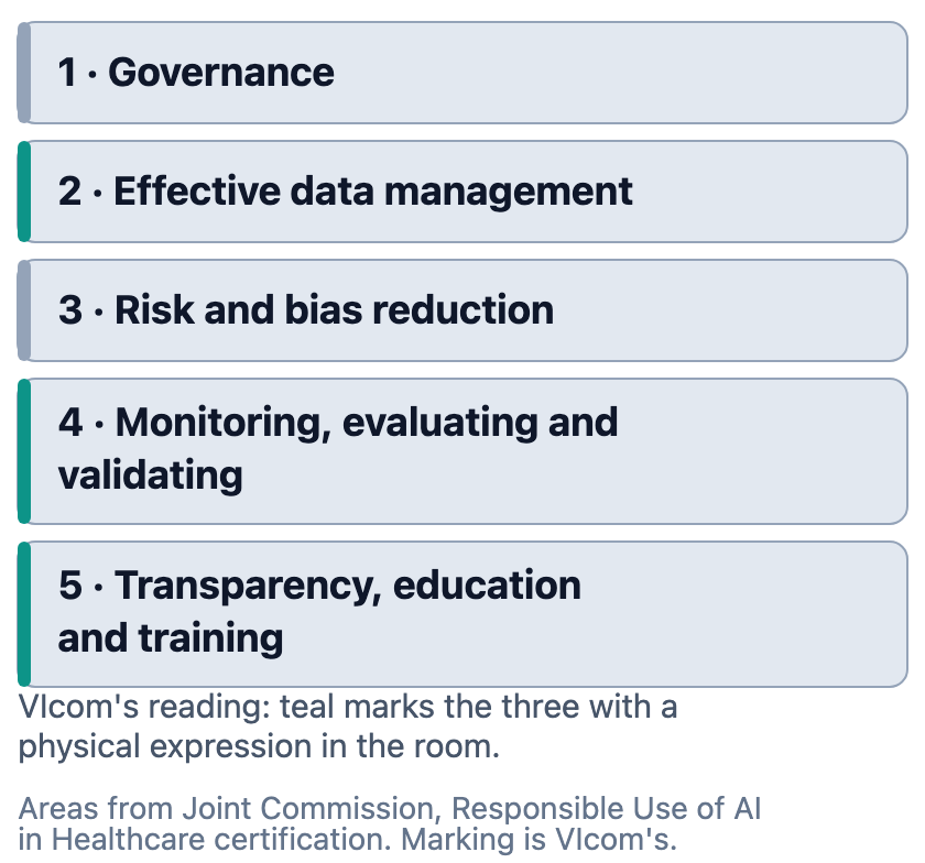 The five areas of the Joint Commission Responsible Use of AI in Healthcare certification: governance; effective data management; risk and bias reduction; monitoring, evaluating and validating safety performance, effectiveness and responsible use; and transparency, education and training.