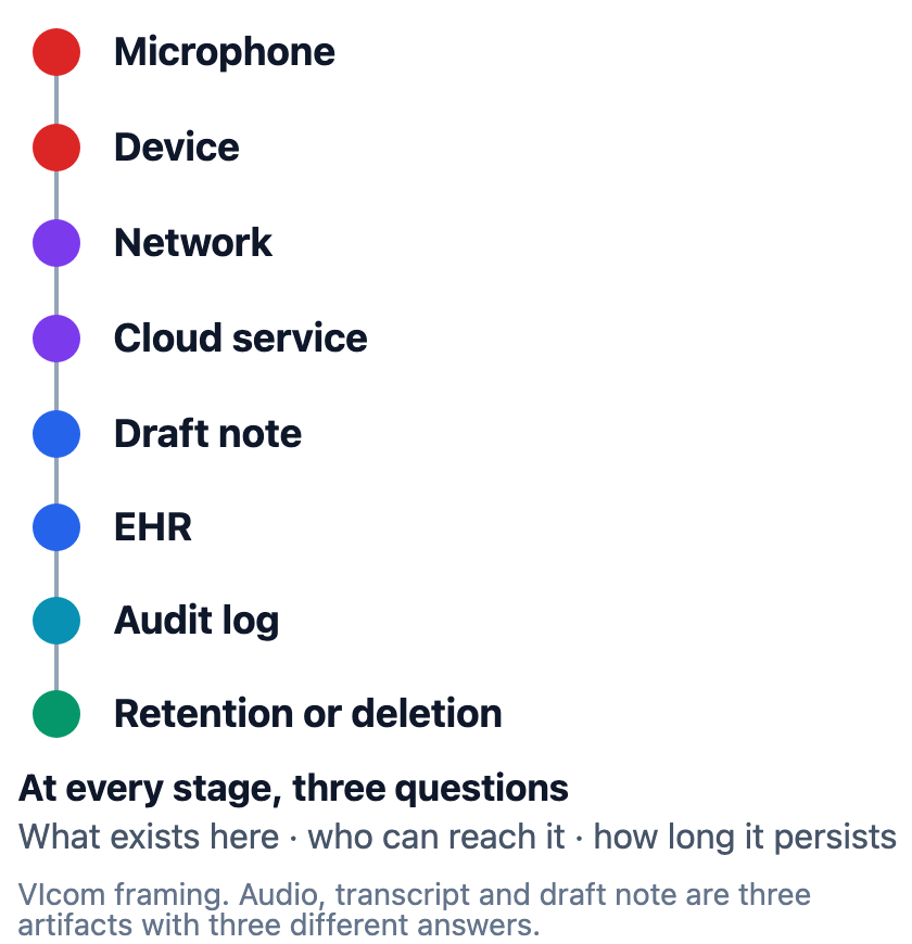 The ambient capture chain in eight stages: microphone, device, network, cloud service, draft note, EHR, audit log, and retention or deletion, with the questions attaching to each stage.