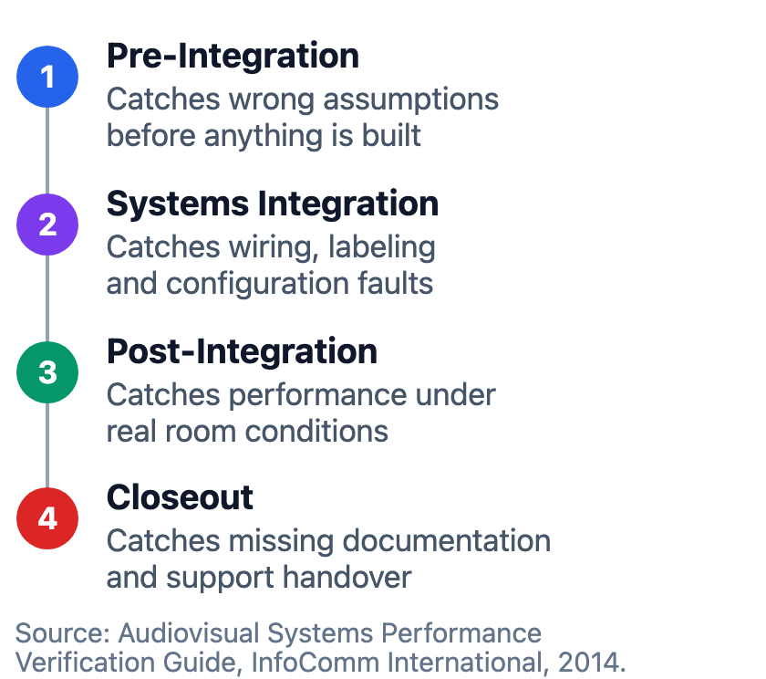 Timeline of the four verification reporting phases: Pre-Integration catches wrong assumptions before anything is built, Systems Integration catches wiring and configuration faults, Post-Integration catches performance under real room conditions, and Closeout catches missing documentation and support handover.