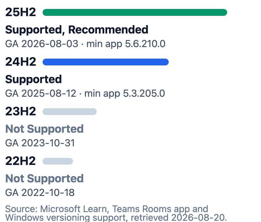Bar chart of Teams Rooms Windows release support: 25H2 available 2026-08-03 is supported and recommended at minimum app 5.6.210.0, 24H2 available 2025-08-12 is supported at minimum app 5.3.205.0, and 23H2 and 22H2 are not supported.