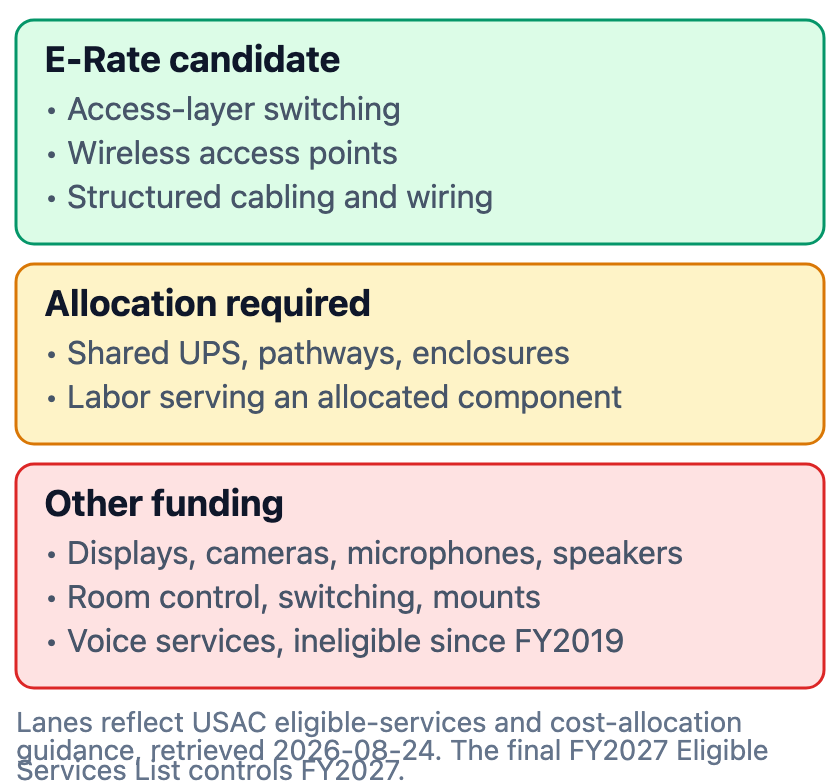 A classroom project split into two funding lanes. The E-Rate candidate lane contains switching, wireless access points, structured cabling, and internal broadband distribution. The other-funding lane contains displays, cameras, microphones, speakers, room control, mounts, and voice services. Between them sits shared infrastructure such as UPS capacity and pathways, which requires cost allocation.