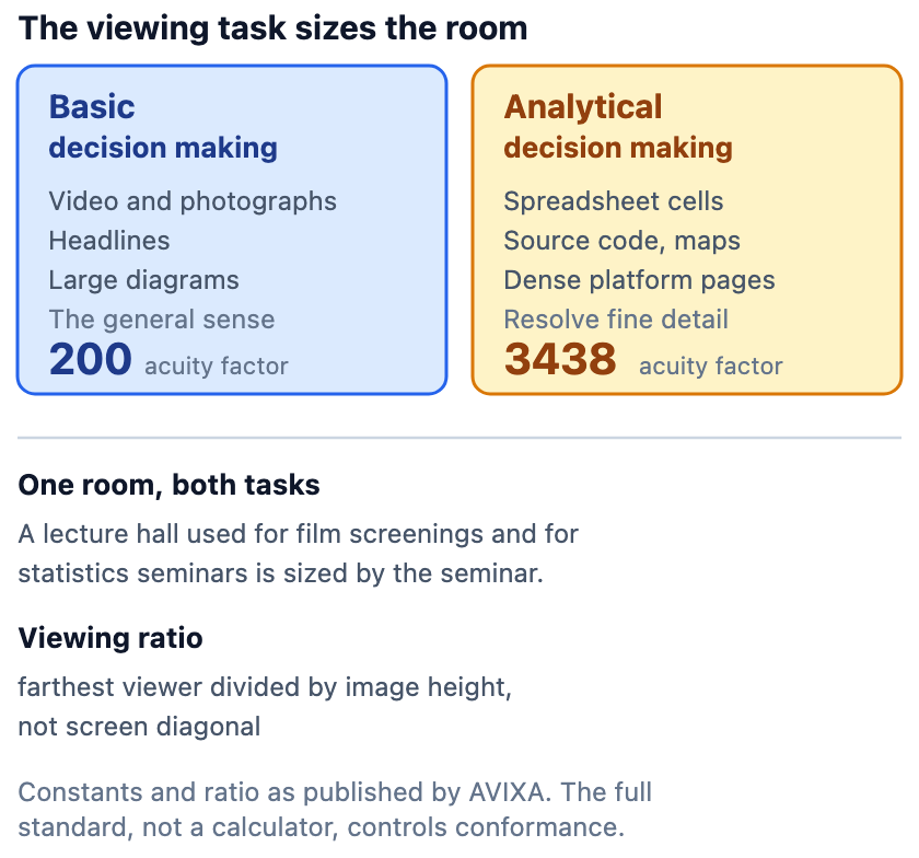 Two viewing tasks compared. Basic decision making covers video and photographs, headlines and large diagrams, where the viewer needs the general sense, with an acuity factor of 200. Analytical decision making covers spreadsheet cells, source code, maps and dense platform pages, where the viewer must resolve fine detail, with an acuity factor of 3438. A room hosting both is sized by the harder task. A further panel states the viewing ratio as farthest viewer divided by image height, not screen diagonal, and an attribution line states that the constants and ratio are as published by AVIXA and that the full standard, not a calculator, controls conformance.