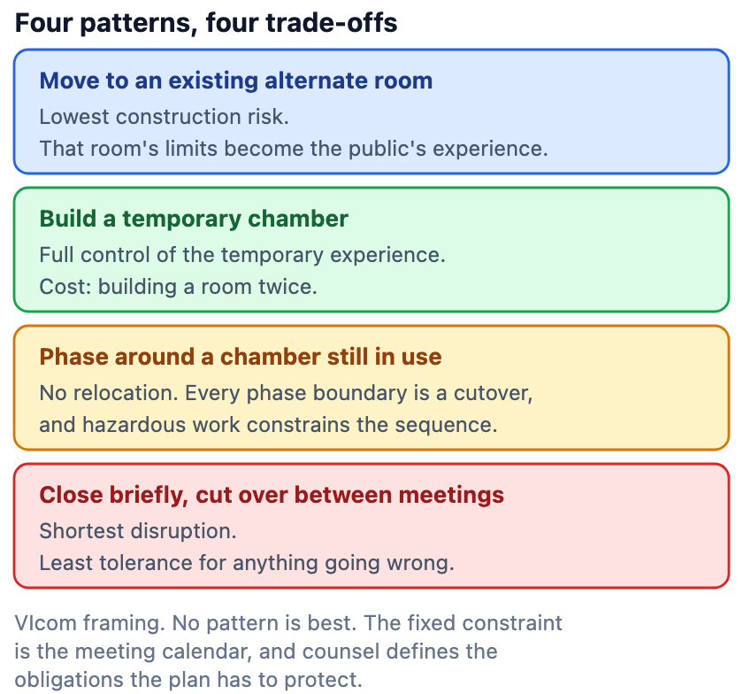 Four continuity patterns for a chamber renovation, compared. Move to an existing alternate room: lowest construction risk, but the alternate room's limitations become the public's experience. Build a temporary chamber: full control of the temporary experience, at the cost of building a room twice. Phase construction with the chamber in use: no relocation, but every phase boundary is a cutover and hazardous work constrains the sequence. Short planned closure with rapid cutover between meetings: shortest disruption, and the least tolerance for anything going wrong. An attribution line states that this is VIcom framing, that no pattern is best, that the fixed constraint is the meeting calendar, and that counsel defines the obligations the plan has to protect.