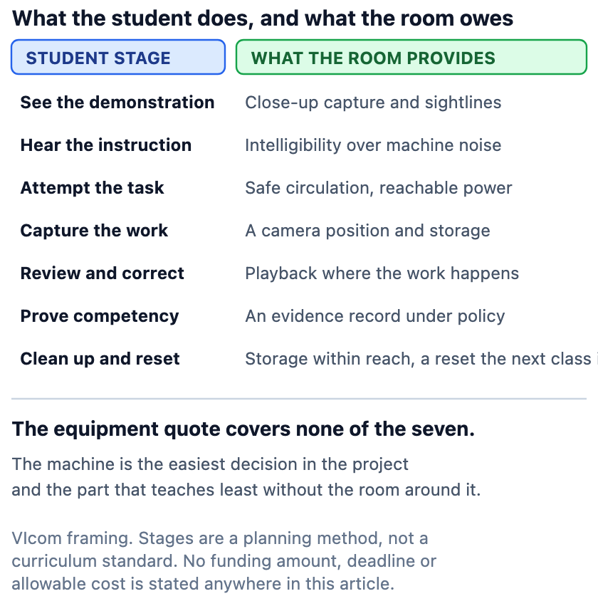 A student's end-to-end task shown as seven stages, with what each stage needs from the room. See the demonstration needs close-up capture and sightlines. Hear the instruction needs intelligible audio over machine noise. Attempt the task needs safe circulation and reachable power. Capture the work needs a camera position and storage. Review and correct needs playback where the work happens. Prove competency needs an evidence record under district policy. The equipment quote covers none of the six. An attribution line states that this is VIcom framing, a planning method rather than a curriculum standard, and that no funding amount, deadline or allowable cost is stated anywhere in the article.