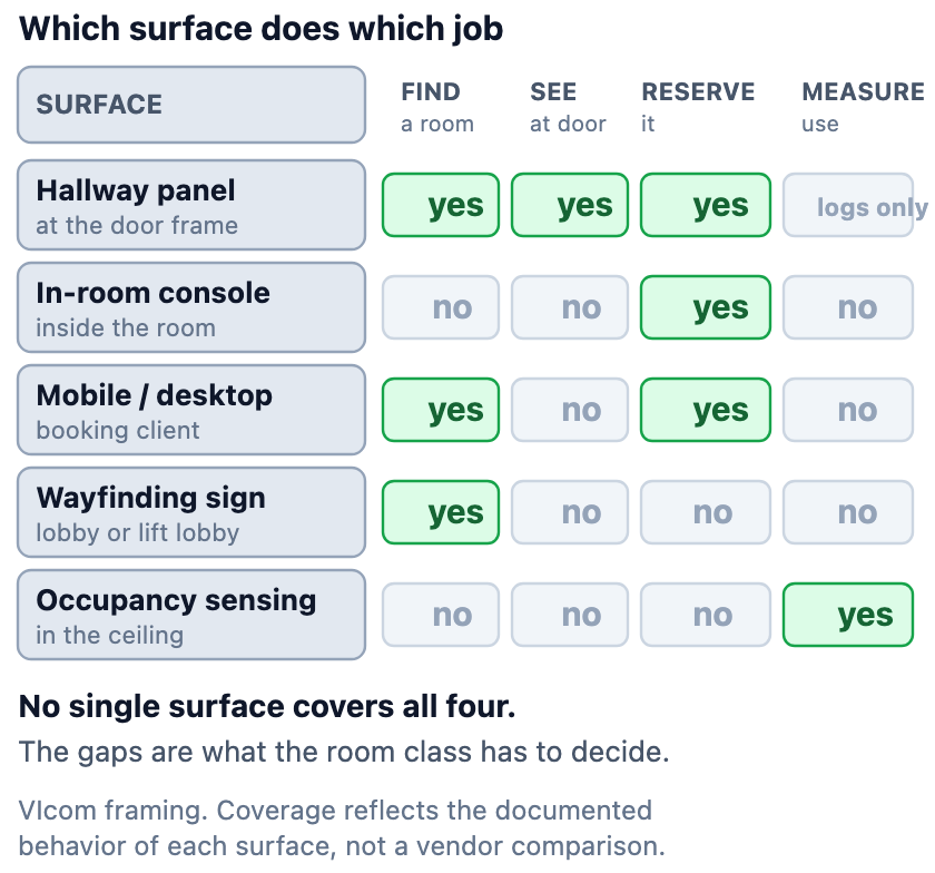 Four room-booking jobs mapped against five surfaces. The hallway panel covers finding, door-side availability and reservation, and measures use only as a by-product of its own interaction logs. The in-room console covers reservation only, with nothing at the door and no help finding a room. Mobile and desktop booking covers finding and reserving, with no door-side signal. Wayfinding covers finding alone. Occupancy sensing covers measurement alone. No single surface covers all four jobs.