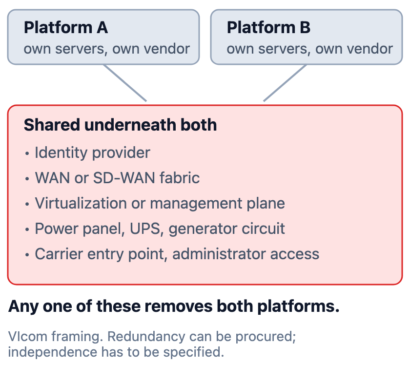 Two communications platforms shown with separate servers and separate vendors, but converging on four shared dependencies: identity provider, WAN, virtualization platform, and power panel. A failure in any shared dependency takes both platforms at once, so redundancy at the platform layer does not produce independence.