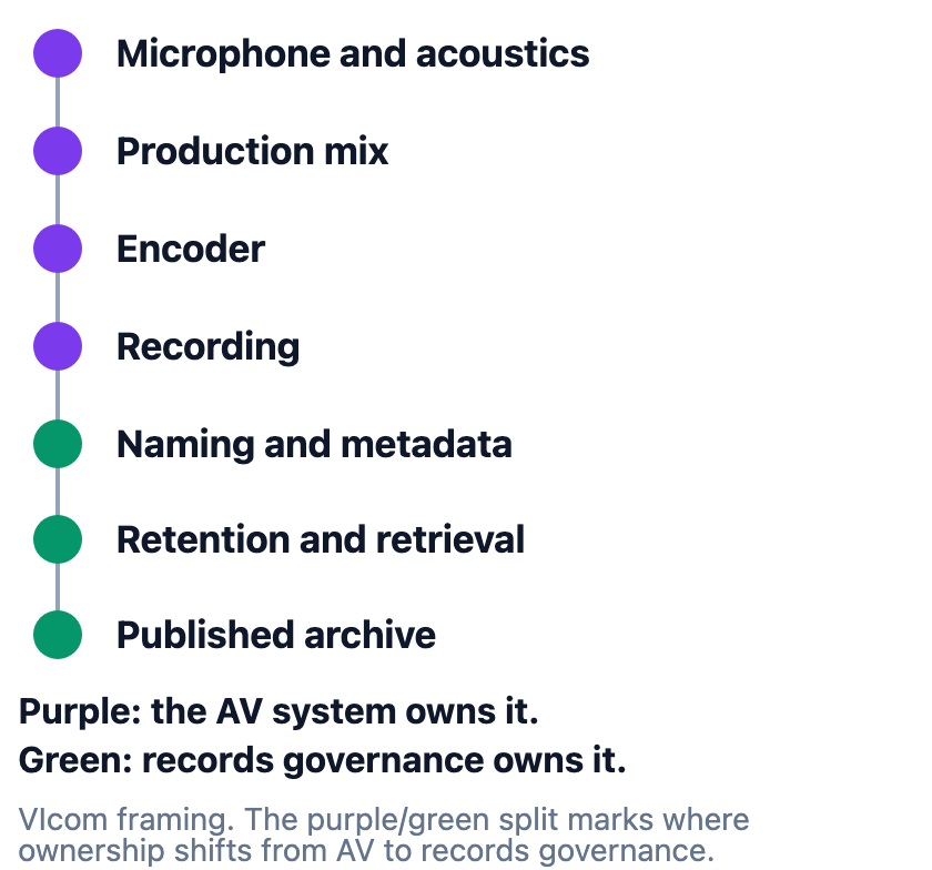 The public meeting record chain in seven stages: microphone and room acoustics, production mix, encoder, recording, file naming and metadata, retention and retrieval, and published archive. A failure at any stage produces a record that exists but does not serve the public.