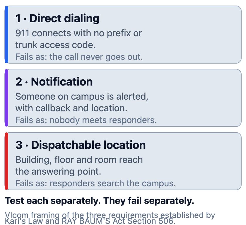 Three independent requirements for campus emergency calling: direct dialing with no prefix, notification to a staffed location with callback number and location information, and a dispatchable location specific enough to dispatch to. Each fails independently and is tested separately.