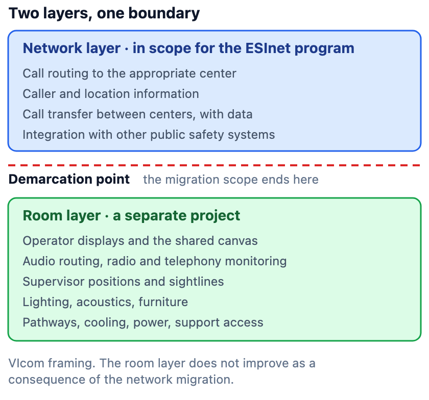 Two layers separated by a demarcation point, labeled as the point where the migration scope ends. The network layer, in scope for the ESInet program, covers call routing to the appropriate center, caller and location information, call transfer between centers with data, and integration with other public safety systems. The room layer, a separate project, covers operator displays and the shared canvas, audio routing, radio and telephony monitoring, supervisor positions and sightlines, lighting, acoustics, furniture, and pathways, cooling, power and support access. An attribution line states that this is VIcom framing and that the room layer does not improve as a consequence of the network migration.