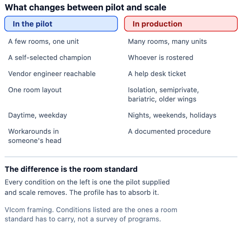 A comparison of pilot conditions against production conditions across six rows. In the pilot: a few rooms on one unit, a self-selected champion, a reachable vendor engineer, one room layout, daytime weekday use, and workarounds carried in someone's head. In production: many rooms across many units, whoever is rostered, a help desk ticket, isolation and semiprivate and bariatric and older-wing layouts, nights and weekends and holidays, and a documented procedure. Each pilot condition disappears at scale, and the difference is what a room standard has to absorb.