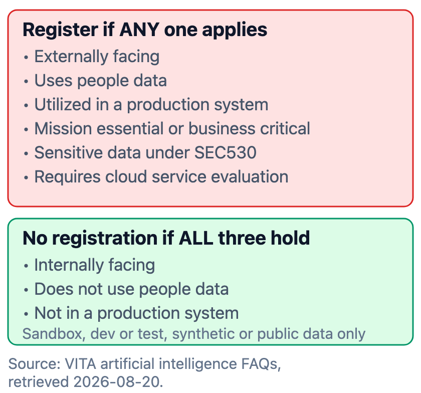 Decision diagram: registration is required if any one of six triggers applies, including external exposure, people data, production use, mission-essential processes, SEC530 sensitive data, or cloud service evaluation. The non-registration exemption requires all three of internally facing, no people data, and not in a production system.